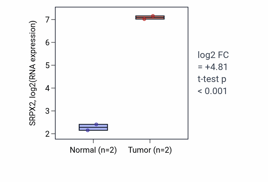 Tumor-vs-normal expression box plot for SRPX2 RNA in COAD.