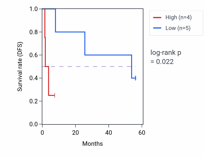 Kaplan&ndash;Meier survival curve for SRPX2 mass-spec protein-high vs -low samples in CCRCC.