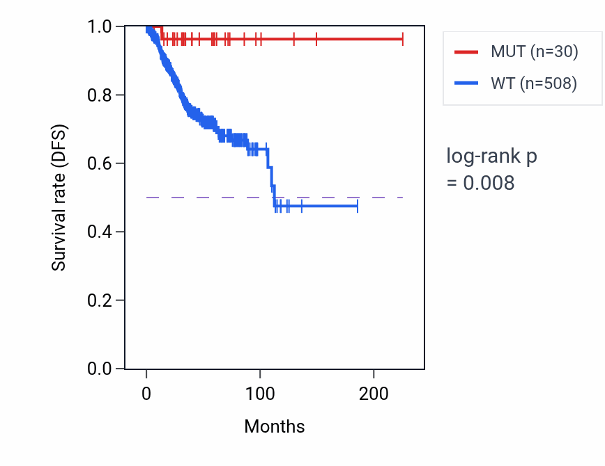 Kaplan&ndash;Meier survival curve for SRPX2 mutant vs wild-type samples in UCEC.