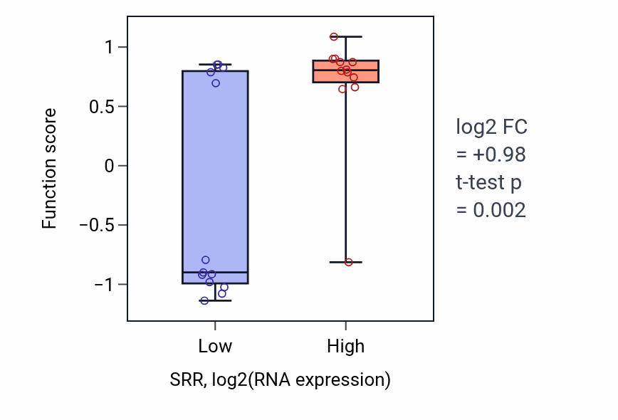 Box plot of D-amino acid metabolic process in SRR-low vs SRR-high samples in LIVER.