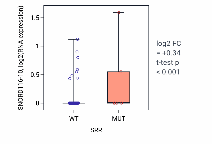 Box plot of SNORD116-10 in SRR-low vs SRR-high samples in BLCA.