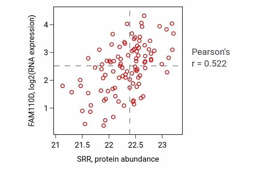 Per-sample scatter of SRR vs FAM110D in CCRCC (Pearson r = 0.52).