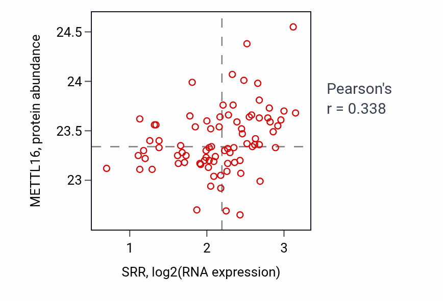 Per-sample scatter of SRR vs METTL16 in OV (Pearson r = 0.34).