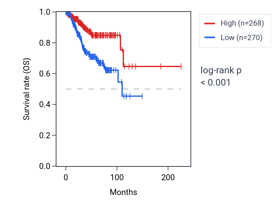 Kaplan&ndash;Meier survival curve for SRR RNA expression in UCEC: high vs low expression groups.