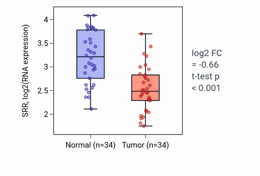 Tumor-vs-normal expression box plot for SRR RNA in KIRC.