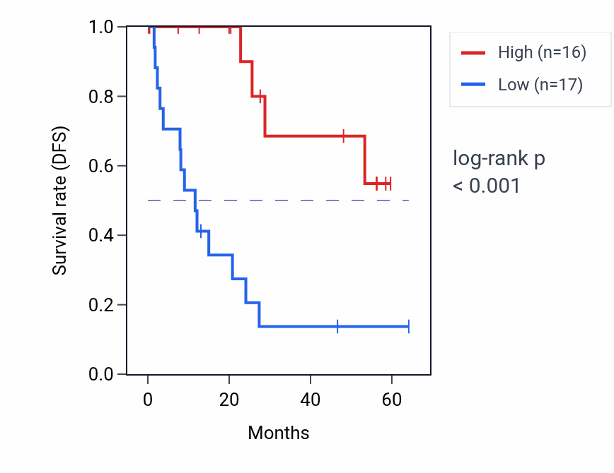 Kaplan&ndash;Meier survival curve for SRR mass-spec protein-high vs -low samples in CCRCC.