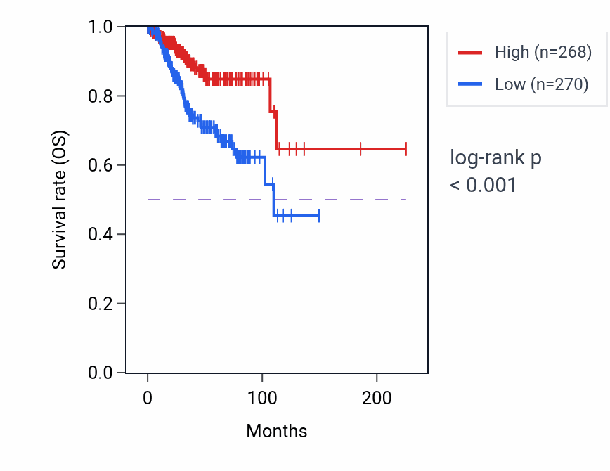 Kaplan&ndash;Meier survival curve for SRR RNA-high vs -low samples in UCEC.