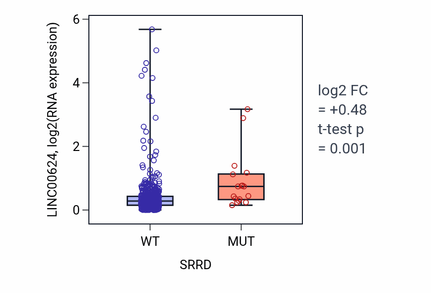 Box plot of LINC00624 in SRRD-low vs SRRD-high samples in UCEC.