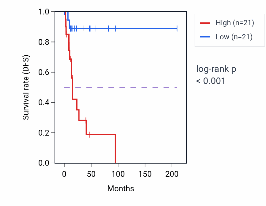 Kaplan&ndash;Meier survival curve for SRRD RNA-high vs -low samples in CESC.