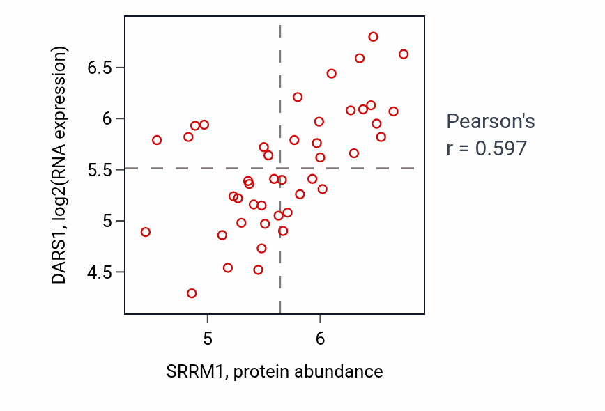 Per-sample scatter of SRRM1 vs DARS1 in BREAST (Pearson r = 0.60).