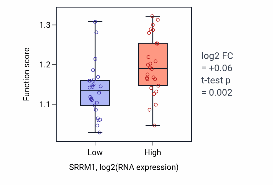 Box plot of Centrosome duplication in SRRM1-low vs SRRM1-high samples in LUNG_SCLC.