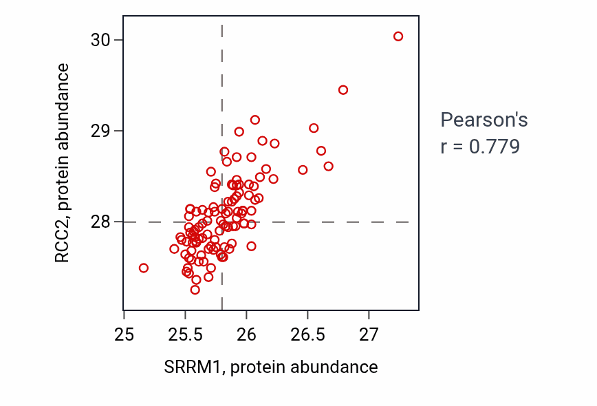 Per-sample scatter of SRRM1 vs RCC2 in LSCC (Pearson r = 0.78).