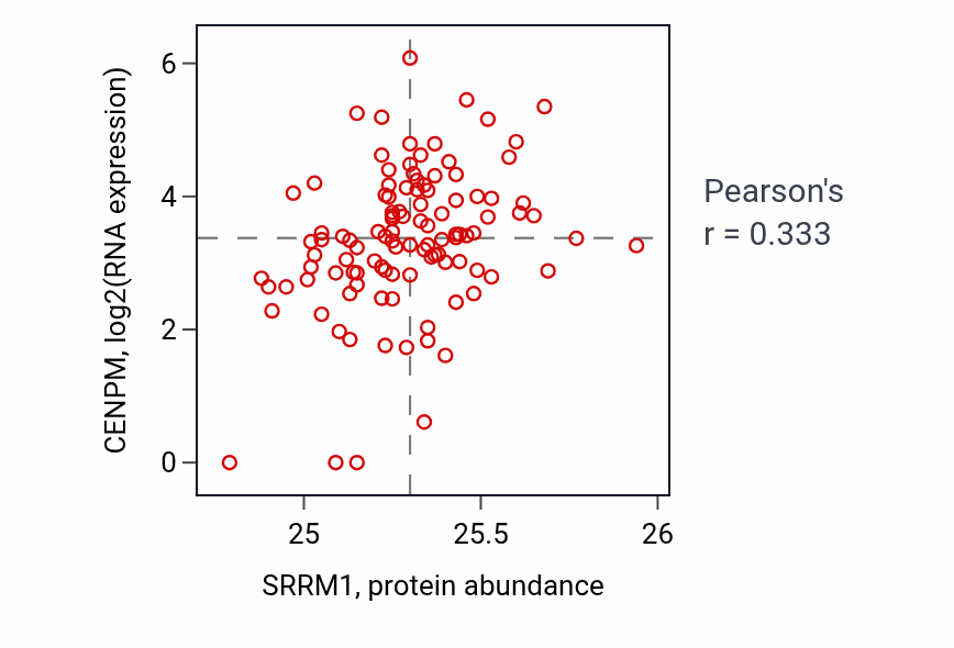 Per-sample scatter of SRRM1 vs CENPM in HNSC (Pearson r = 0.33).