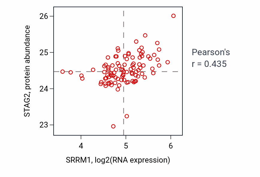 Per-sample scatter of SRRM1 vs STAG2 in GBM (Pearson r = 0.43).