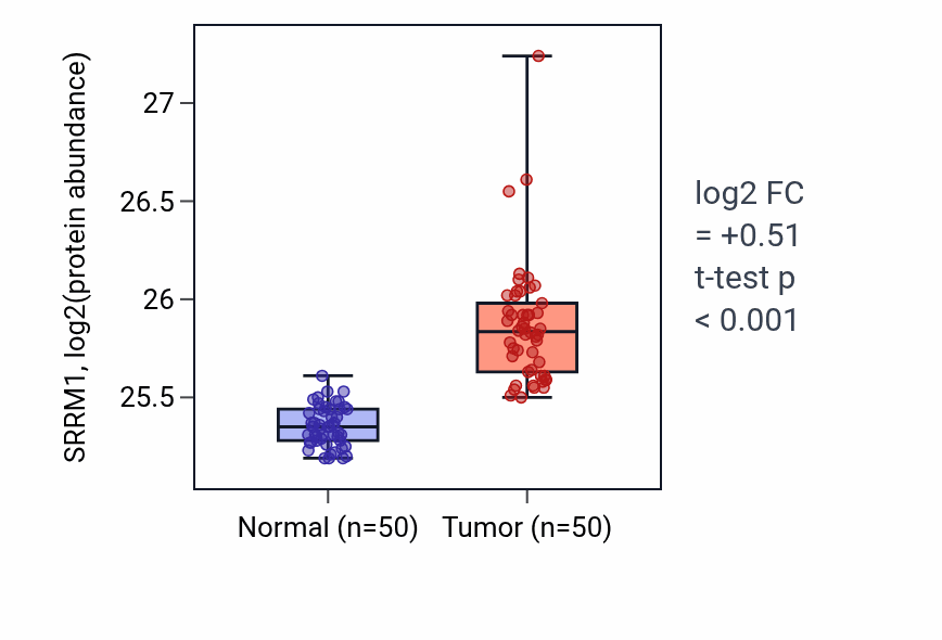 Tumor-vs-normal mass-spec protein box plot for SRRM1 in LSCC.