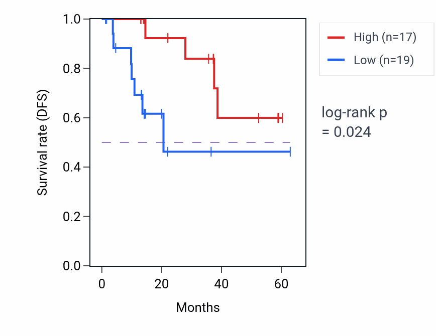 Kaplan&ndash;Meier survival curve for SRRM1 mass-spec protein-high vs -low samples in LUAD.