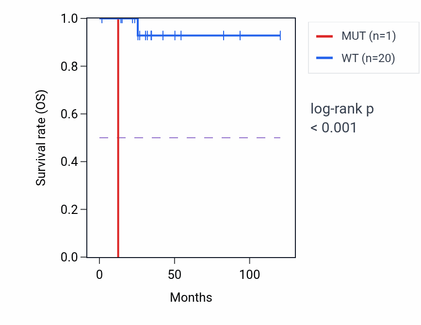 Kaplan&ndash;Meier survival curve for SRRM1 mutant vs wild-type samples in THYM.