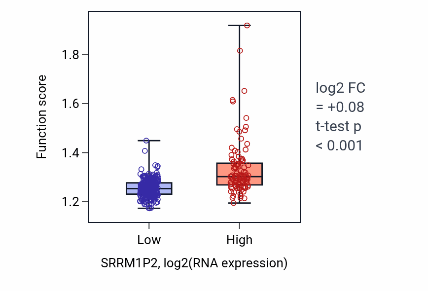 Box plot of Nucleoside phosphate biosynthetic process in SRRM1P2-low vs SRRM1P2-high samples in STAD.