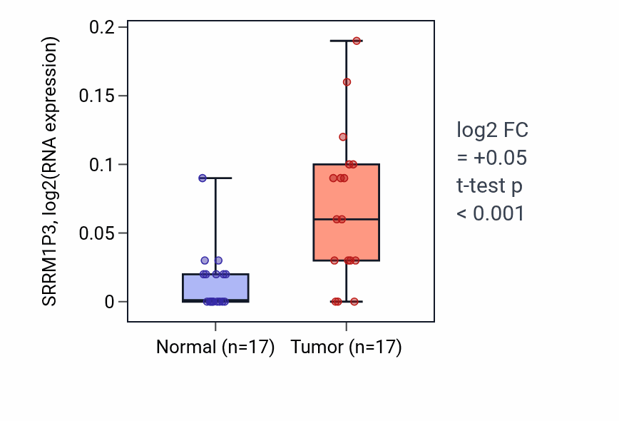 Tumor-vs-normal expression box plot for SRRM1P3 in HNSC.