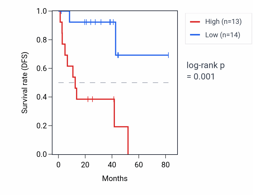 Kaplan&ndash;Meier survival curve for SRRM2-AS1 RNA expression in UVM: high vs low expression groups.