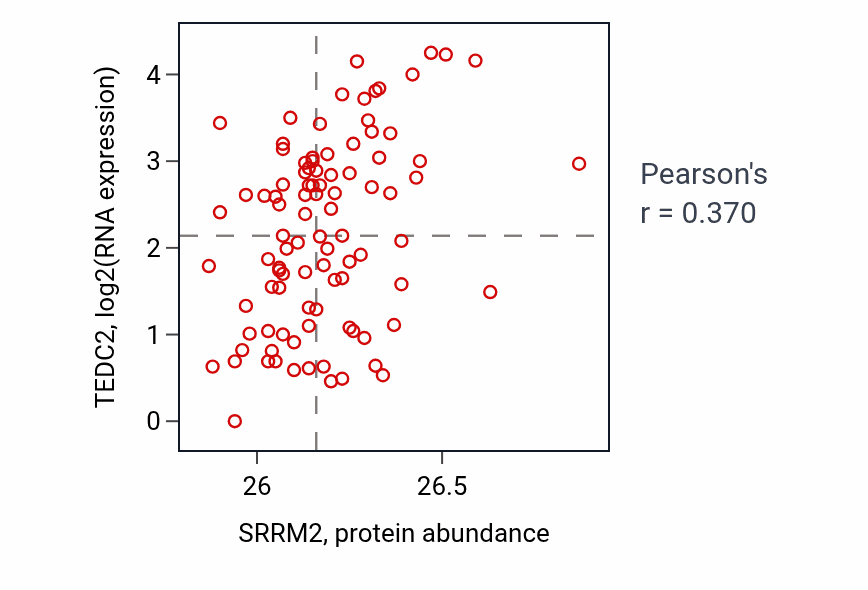 Per-sample scatter of SRRM2 vs TEDC2 in UCEC (Pearson r = 0.37).