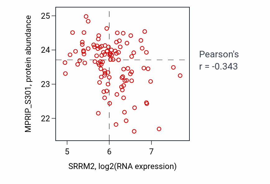 Per-sample scatter of SRRM2 vs MPRIP_S301 in PDAC (Pearson r = -0.34).