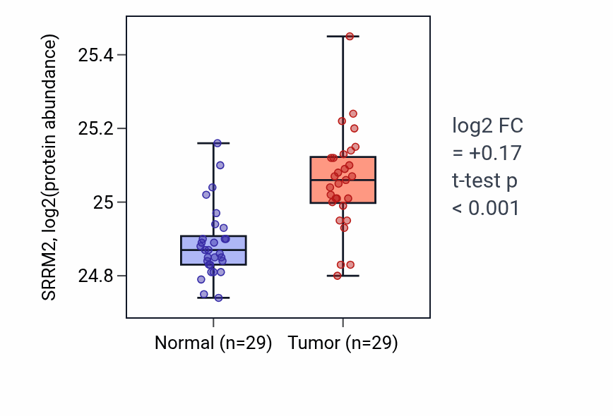 Tumor-vs-normal mass-spec protein box plot for SRRM2 in CCRCC.