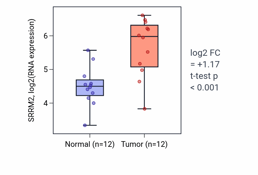 Tumor-vs-normal expression box plot for SRRM2 RNA in LIHC.