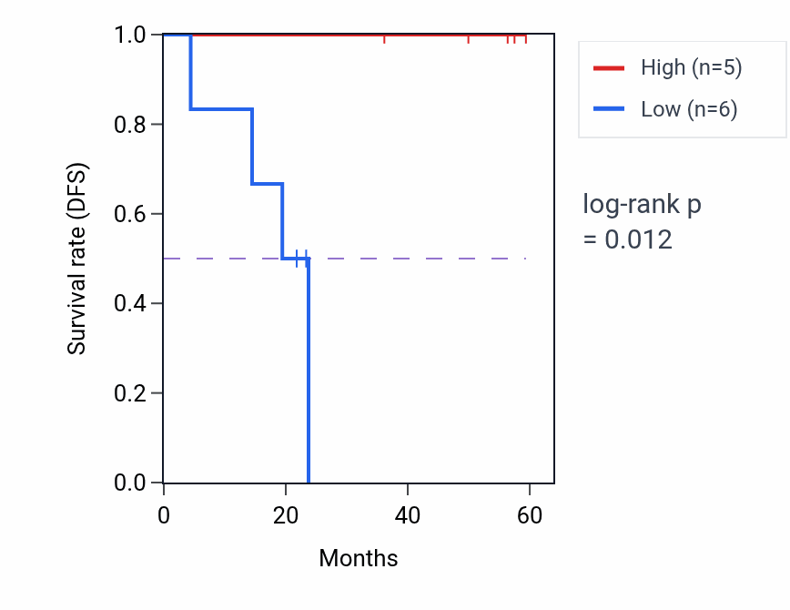 Kaplan&ndash;Meier survival curve for SRRM2 mass-spec protein-high vs -low samples in UCEC.