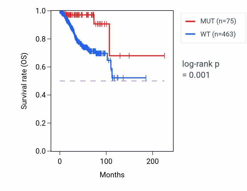 Kaplan&ndash;Meier survival curve for SRRM2 mutant vs wild-type samples in UCEC.