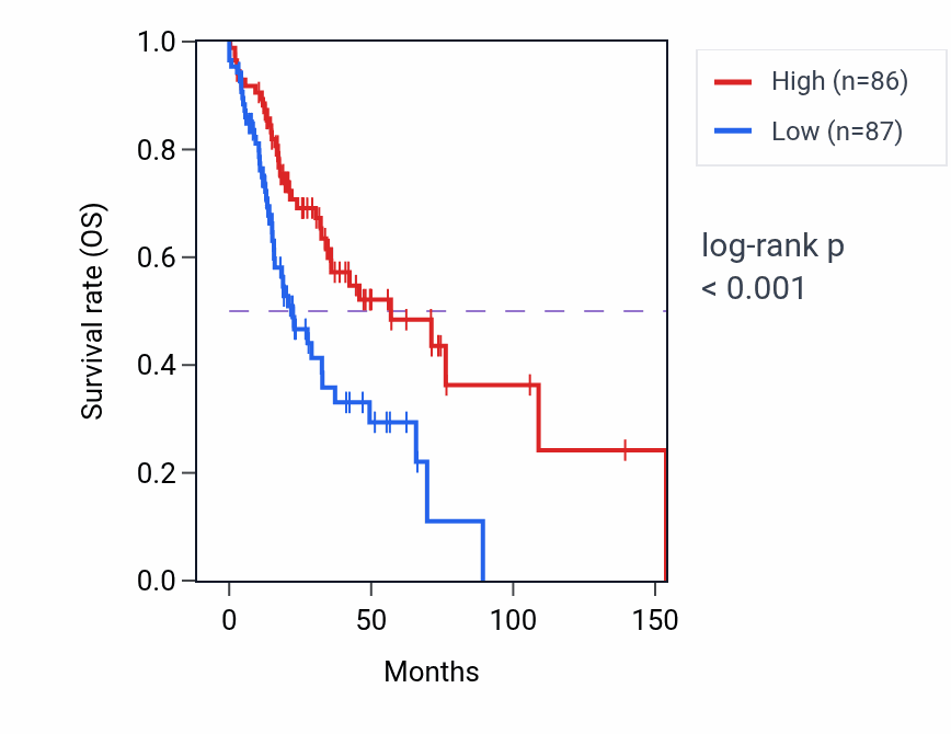 Kaplan&ndash;Meier survival curve for SRRM2 RNA-high vs -low samples in HNSC.