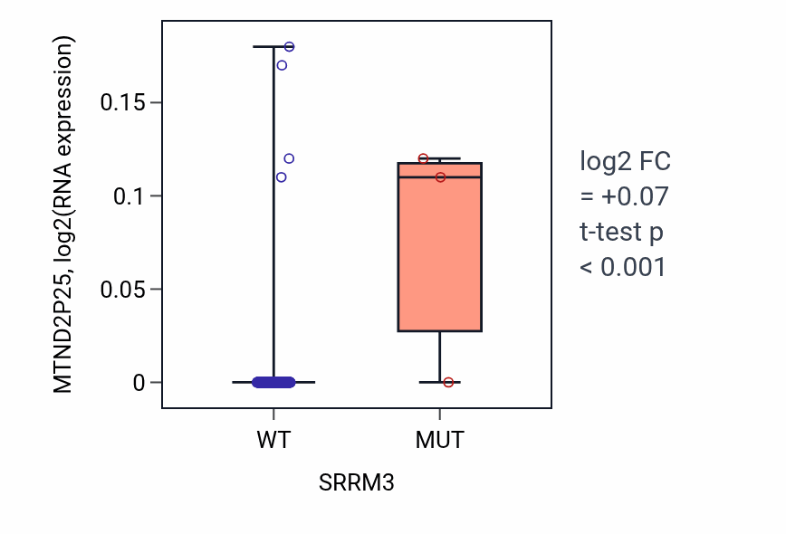 Box plot of MTND2P25 in SRRM3-low vs SRRM3-high samples in LIHC.