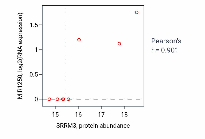 Per-sample scatter of SRRM3 vs MIR1250 in BRCA (Pearson r = 0.90).