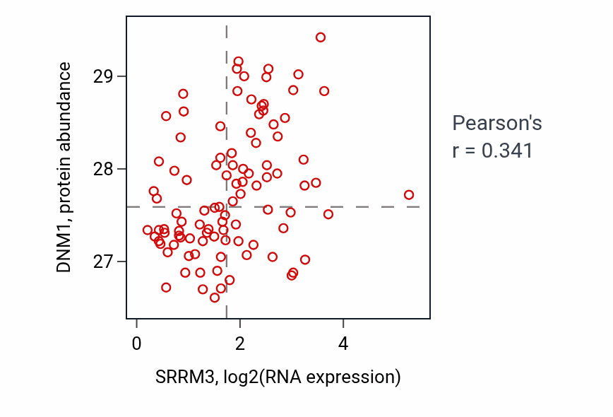 Per-sample scatter of SRRM3 vs DNM1 in GBM (Pearson r = 0.34).