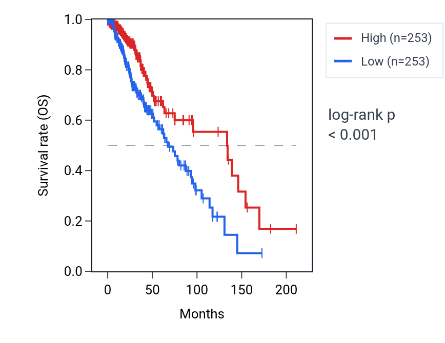 Kaplan&ndash;Meier survival curve for SRRM3 RNA expression in LGG: high vs low expression groups.