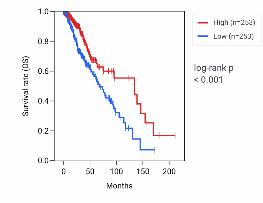 Kaplan&ndash;Meier survival curve for SRRM3 RNA-high vs -low samples in LGG.