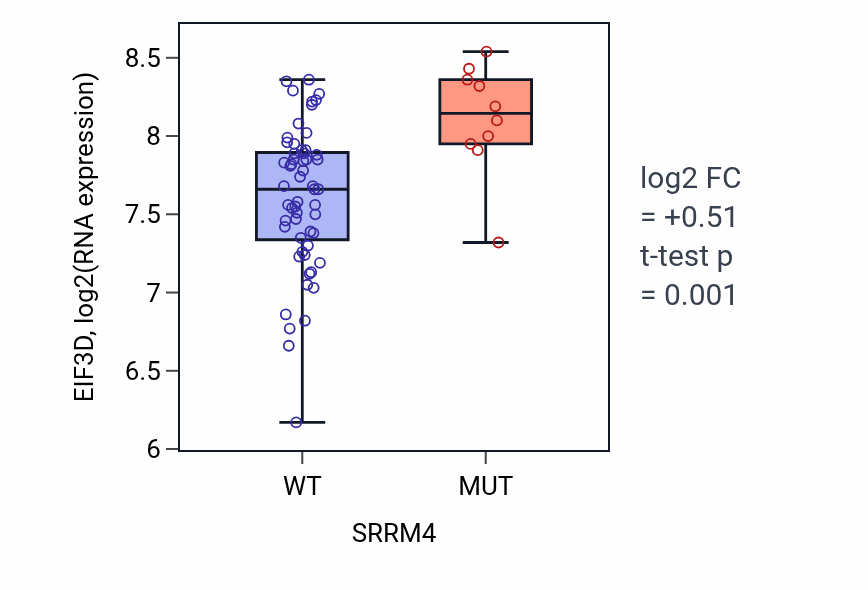 Box plot of EIF3D in SRRM4-low vs SRRM4-high samples in LARGE_INTESTINE.