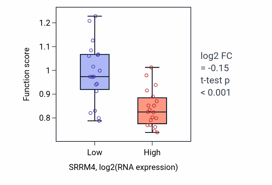 Box plot of Regulation of systemic arterial blood pressure in SRRM4-low vs SRRM4-high samples in BONE.
