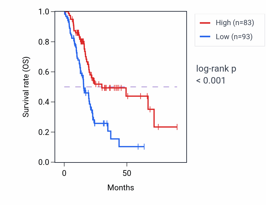 Kaplan&ndash;Meier survival curve for SRRM4 RNA expression in PAAD: high vs low expression groups.