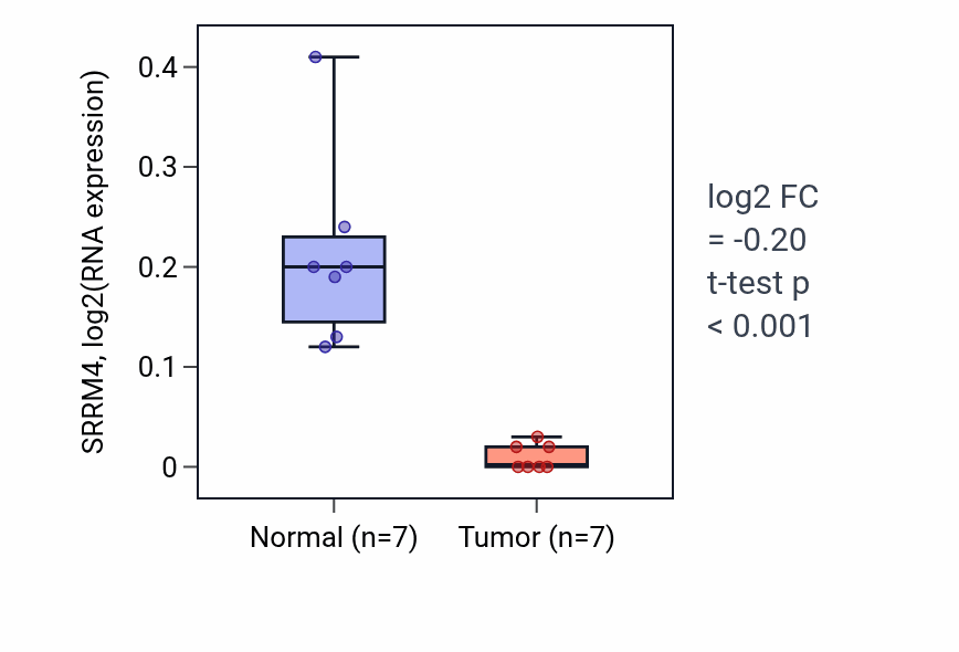 Tumor-vs-normal expression box plot for SRRM4 in LUSC.