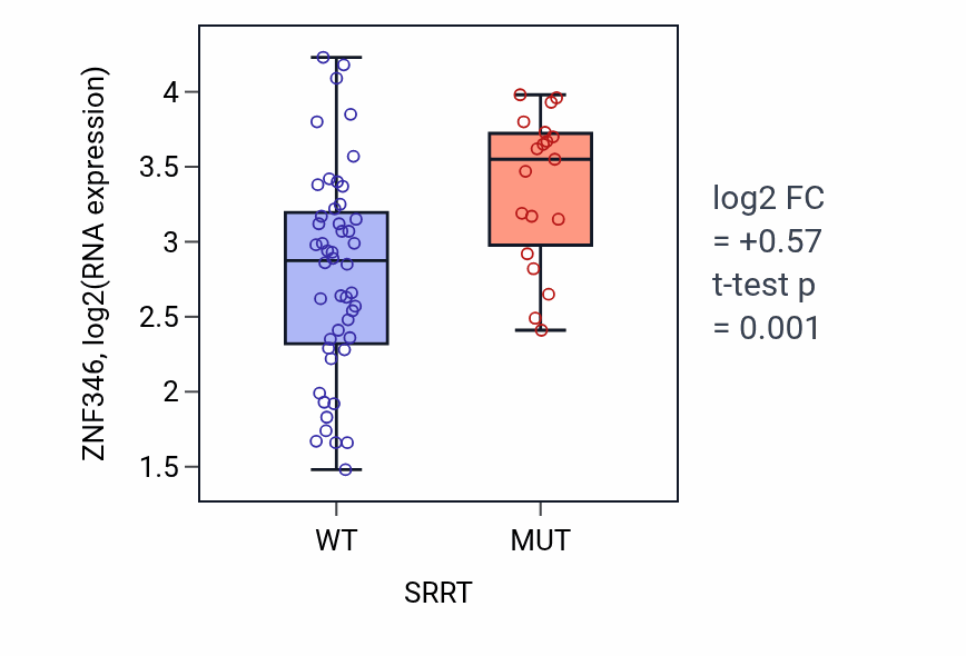 Box plot of ZNF346 in SRRT-low vs SRRT-high samples in LARGE_INTESTINE.