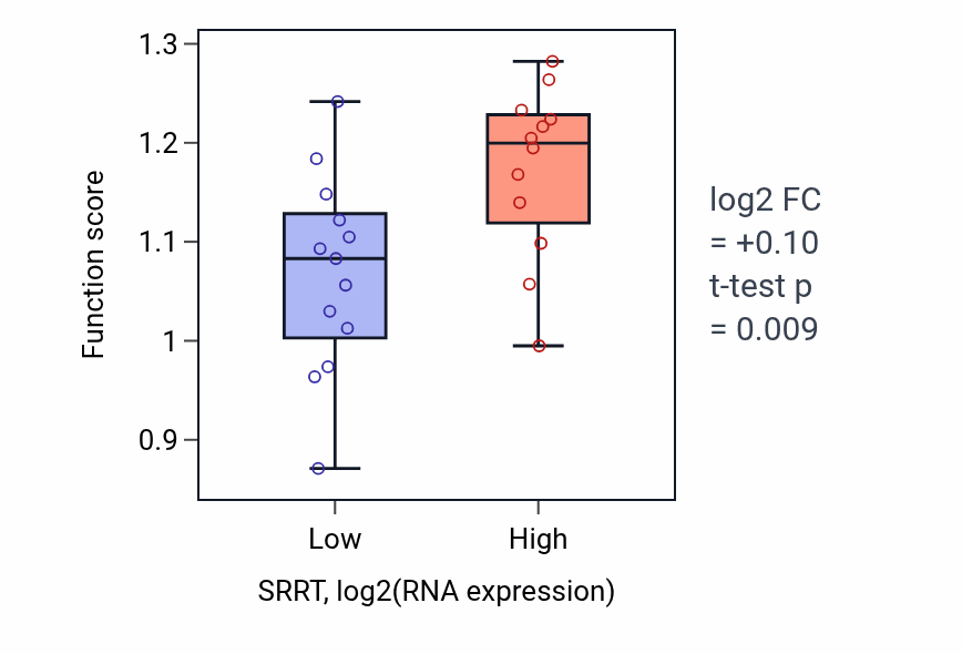 Box plot of Leading strand elongation in SRRT-low vs SRRT-high samples in LIVER.