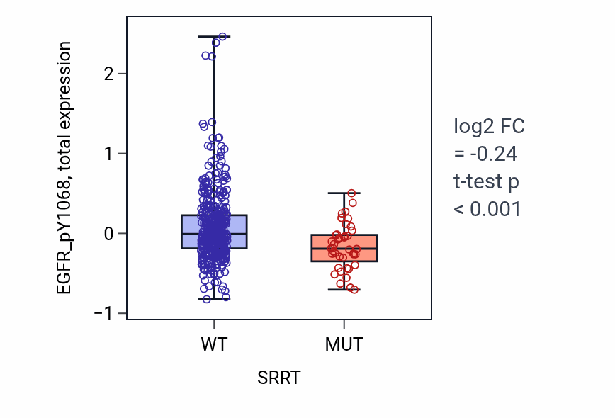 Box plot of EGFR_pY1068 in SRRT-low vs SRRT-high samples in UCEC.