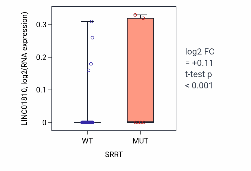 Box plot of LINC01810 in SRRT-low vs SRRT-high samples in BRCA.