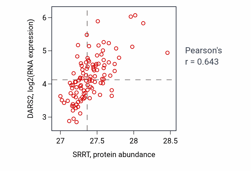 Per-sample scatter of SRRT vs DARS2 in LSCC (Pearson r = 0.64).