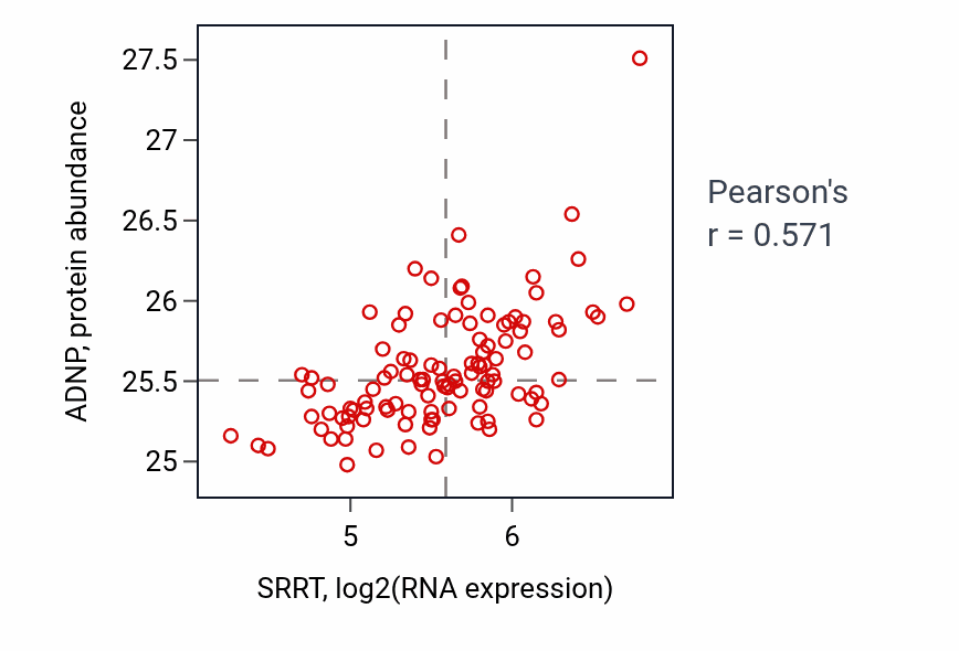 Per-sample scatter of SRRT vs ADNP in LSCC (Pearson r = 0.57).