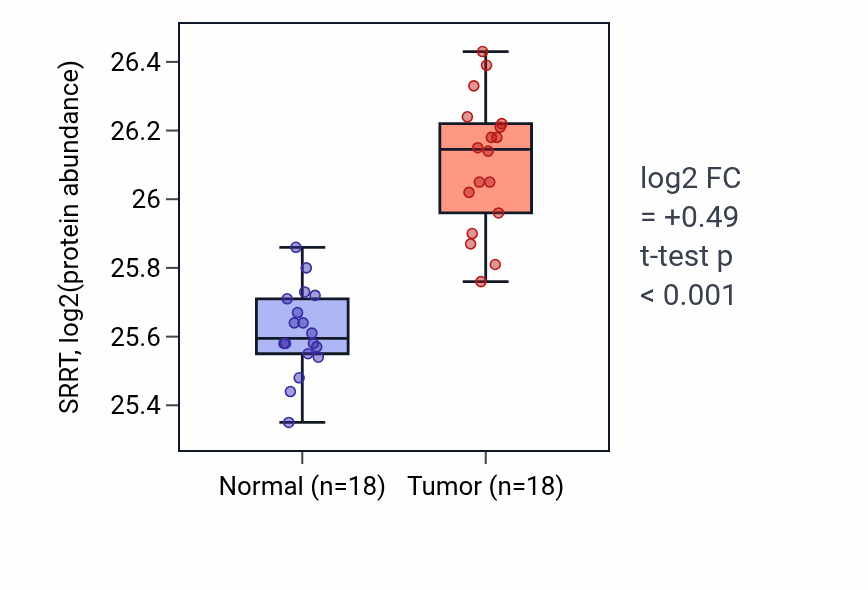 Tumor-vs-normal mass-spec protein box plot for SRRT in COAD.