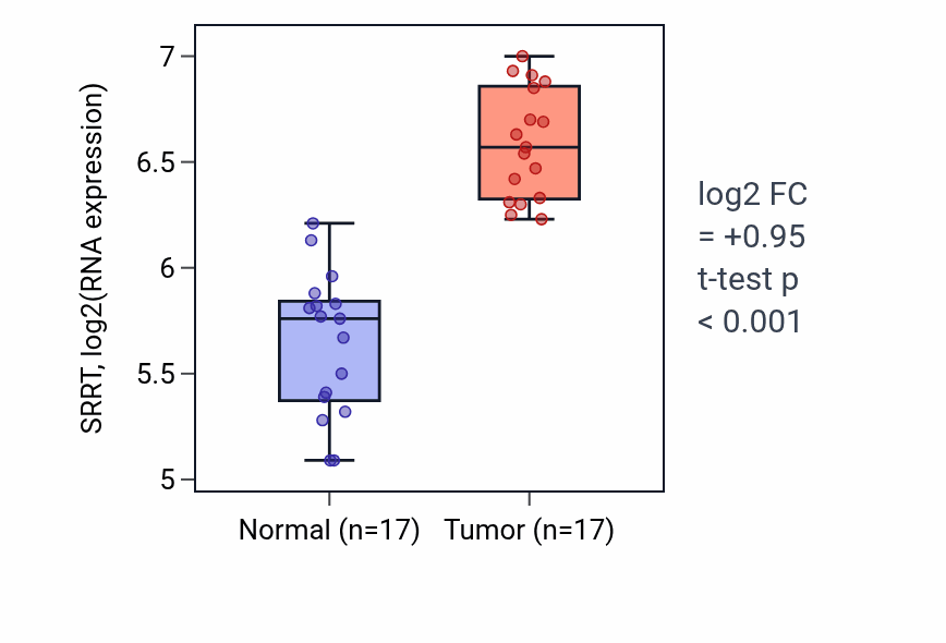 Tumor-vs-normal expression box plot for SRRT RNA in COAD.
