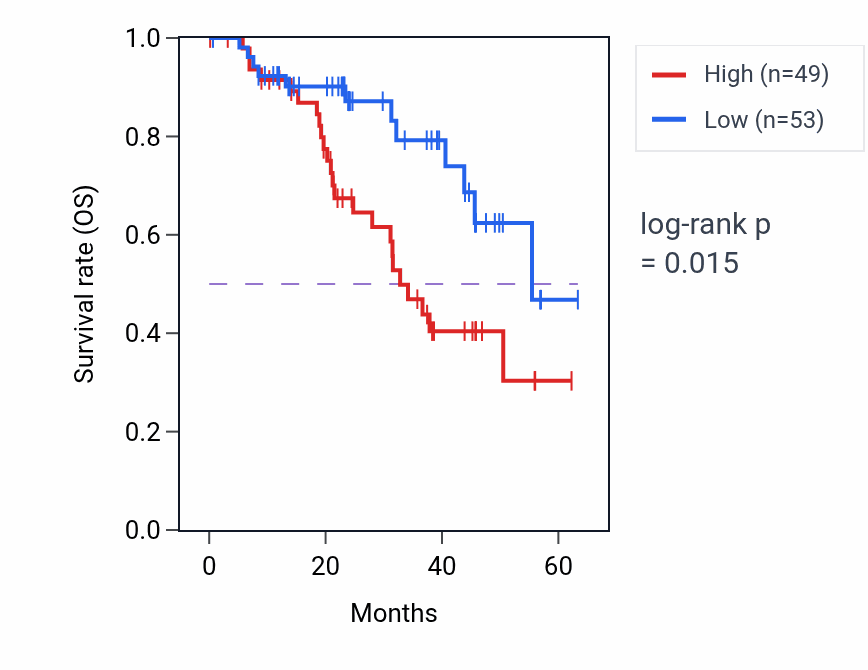 Kaplan&ndash;Meier survival curve for SRRT mass-spec protein-high vs -low samples in HNSC.
