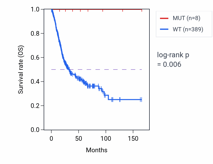 Kaplan&ndash;Meier survival curve for SRRT mutant vs wild-type samples in BLCA.